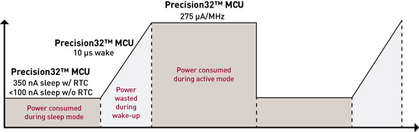 The low power modes of the Precision32 family The low power modes of the Precision32